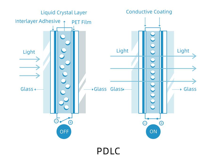 How Smart Film Works